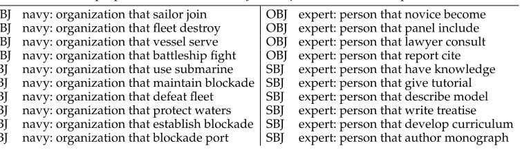 Table 2Full list of selected properties for the terms navy and expert from the development set.