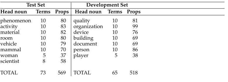 Table 3Total number of terms and properties by head noun in RELPRON.