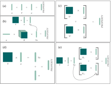 Figure 3Schematic view of the major composition methods investigated in this article: (a) Addition,(b) RPTensor, (c) PLF, (d) SPLF, (e) FPLF