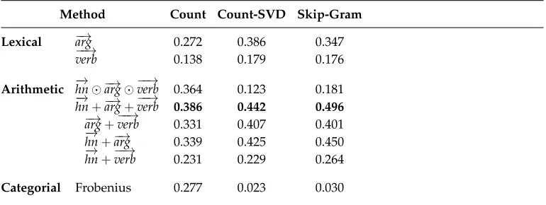Table 5MAP scores of Lexical, Arithmetic, and Frobenius algebra methods on the RELPRONdevelopment set using Count, Count-SVD, and Skip-Gram vectors, and relational verb matrices.