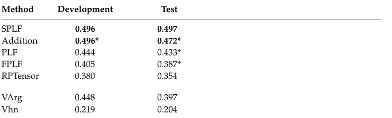 Table 6MAP scores of composition methods on the RELPRON development and test sets usingSkip-Gram vectors.