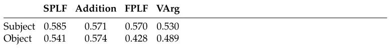 Table 7MAP scores by grammatical function of extracted element in relative clause, on development set.