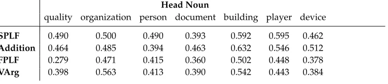 Table 8MAP scores by head noun on development set. AP is calculated over all properties for eachterm, and mean AP calculated for each head noun