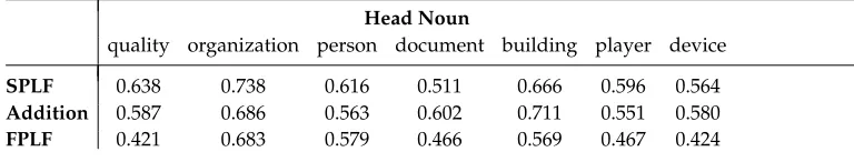 Table 10MAP scores within head nouns on development set. Only the properties with the correct headnoun are ranked for each term.