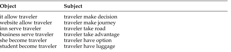 Table 1Sample SVO triples extracted from the source corpus for the candidate term traveler.
