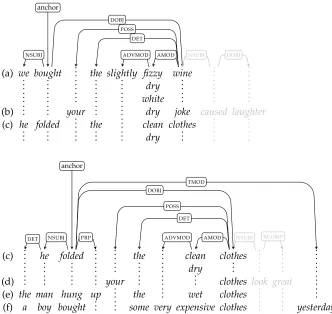 Figure 3The elementary APTs for dry/JJ and clothes/NNS with anchors offset.