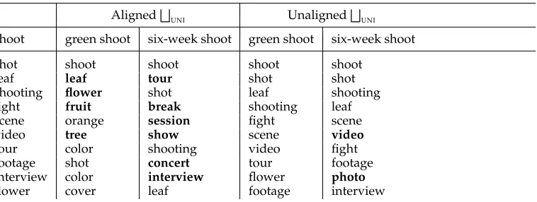 Table 2Neighbors of uncontextualized shoot/N compared with shoot/N in the contexts of green/J and