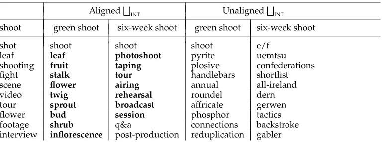 Table 3Neighbors of uncontextualized shoot/N compared with shoot/N in the contexts of green/J andsix-week/J, using �INT with aligned and unaligned representations.