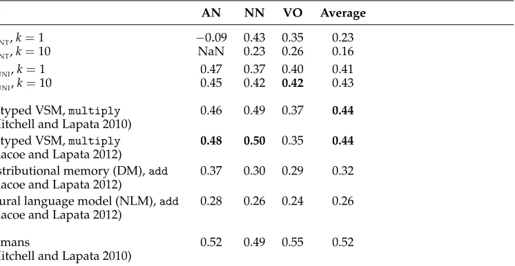 Table 5Results on the M&L2010 data set using the