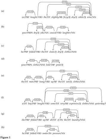 Figure 1A small corpus of dependency trees.