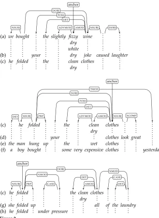 Figure 2The distributional lexicon produced from the trees in Figure 1 with the elementary AdryfoldedPT for/JJ at the top, the elementary APT for clothes/NNS in the middle, and the elementary APT for/VBD at the bottom