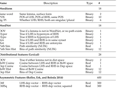 Table 1List of features in the lexical entailment classiﬁer, along with types and counts.