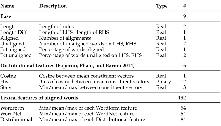 Table 2Features used in the Phrasal Entailment Classiﬁer, along with types and counts.