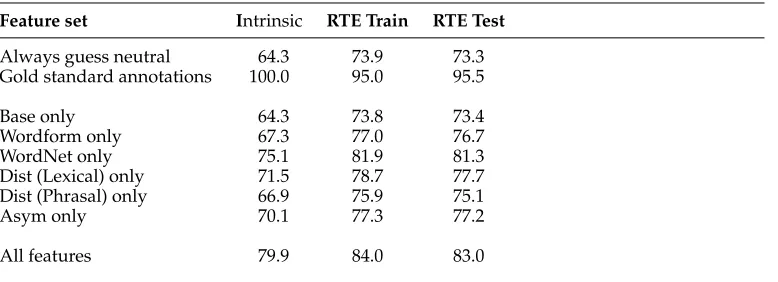 Table 3Cross-validation accuracy on entailment on all rules.