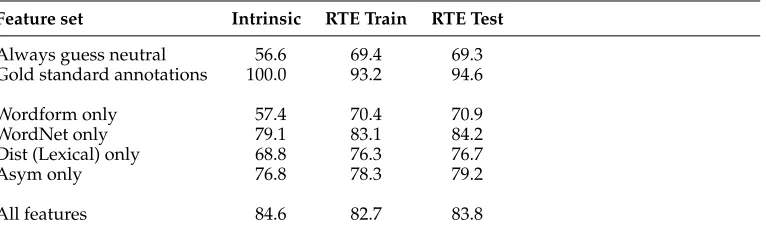 Table 4Cross-validation accuracy on entailment on lexical rules only.