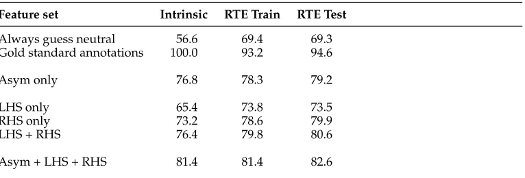 Table 6Cross-validation accuracy on entailment on lexical rules for Asym evaluation.