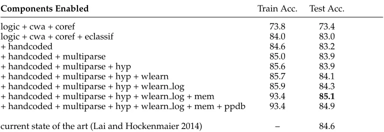Table 8Ablation experiment for the system components with