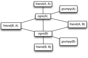 Figure 1A sample ground network for a Markov Logic Network.