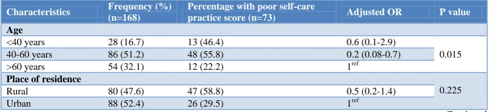 Table 3: Multivariate analysis of various factors associated with poor self-care practices