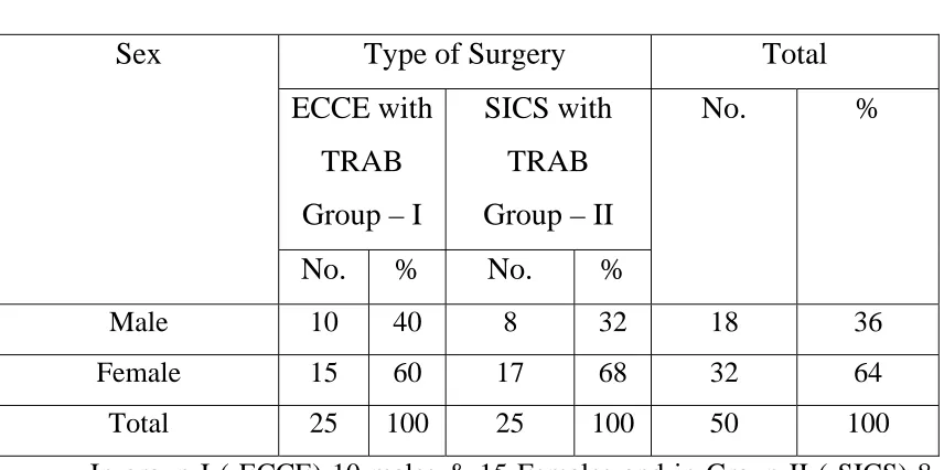 Table 3 Operated eye 