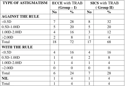 Table – 7 PREOPERATIVE ASTIGMATISM  