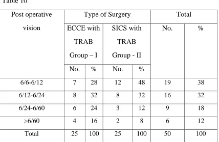Table 10 Post operative 