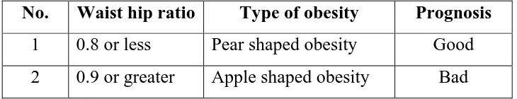 Table 6: Classification of Body Status on BMI 