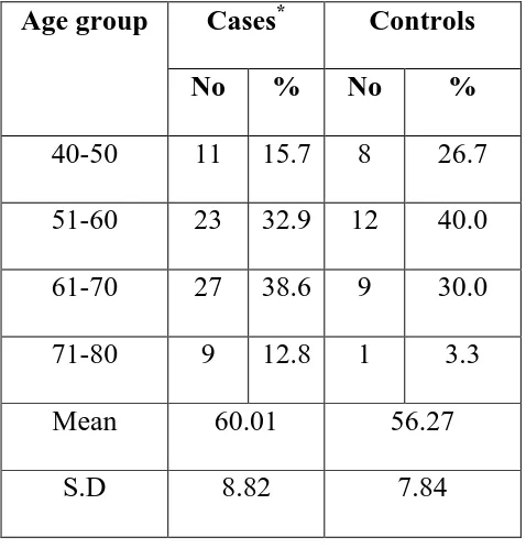 Table 9: Cases and controls in relation to age  