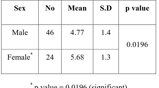 Table 16: Serum uric acid values in relation to gender among cases   