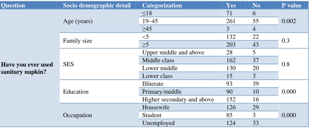 Table 3: Comparison of demographic details and the usage of sanitary napkins. 