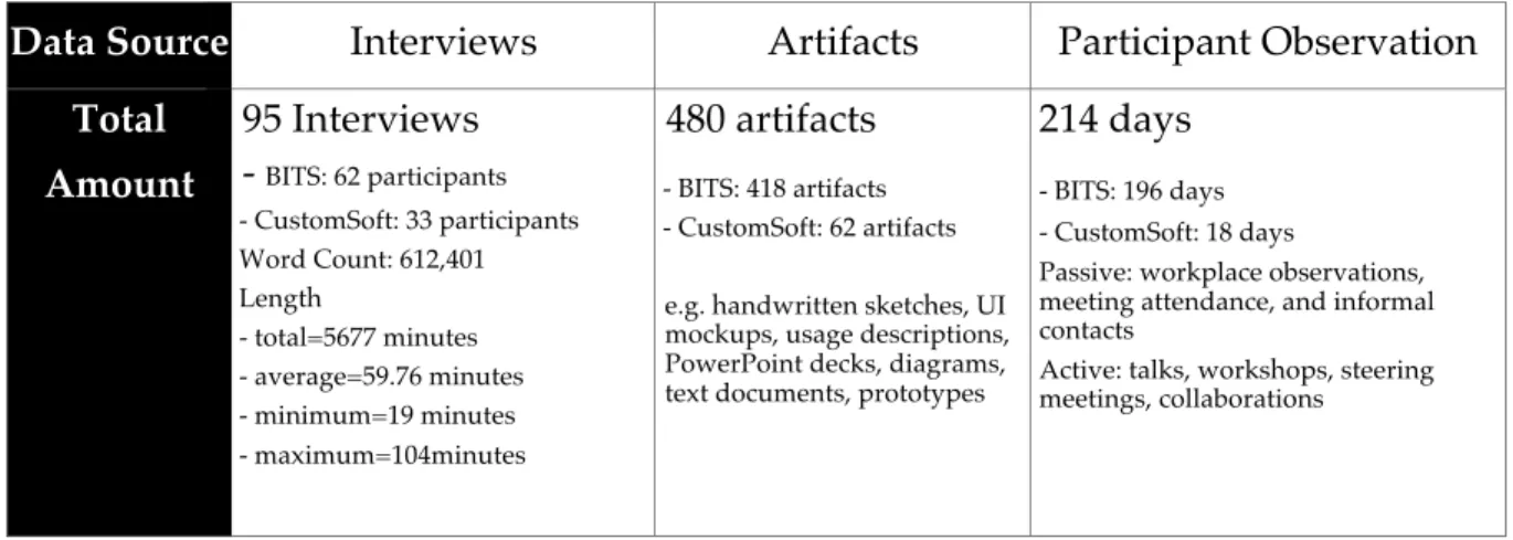 Table 1-2 - Overview of Collected Data
