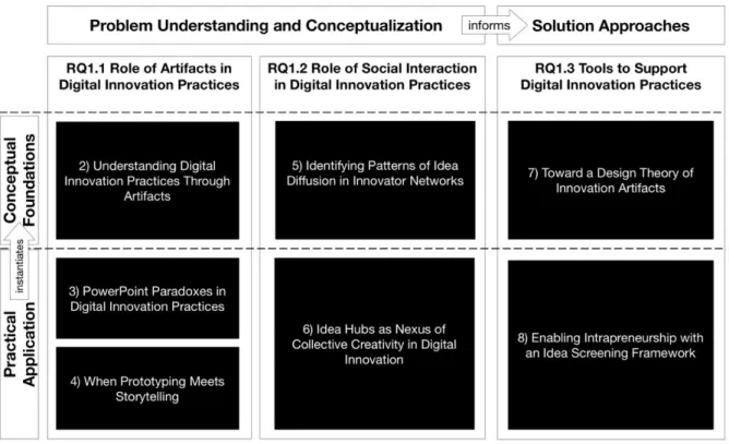 Figure 1-2 - Overview of Relationship between Research Papers in this Dissertation  