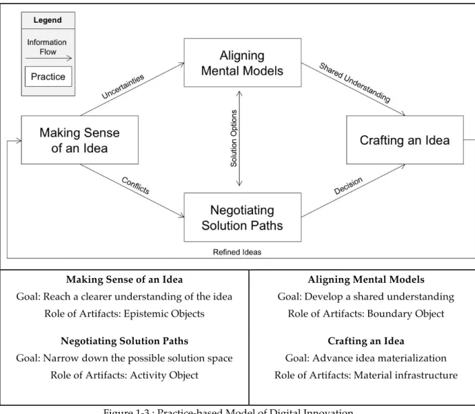 Figure 1-3 : Practice-based Model of Digital Innovation 