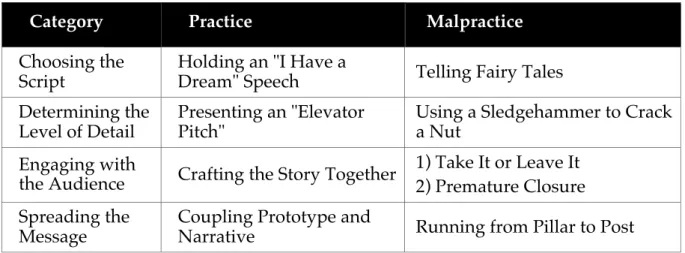 Table 1-4 : Overview of Practices and Malpractices 