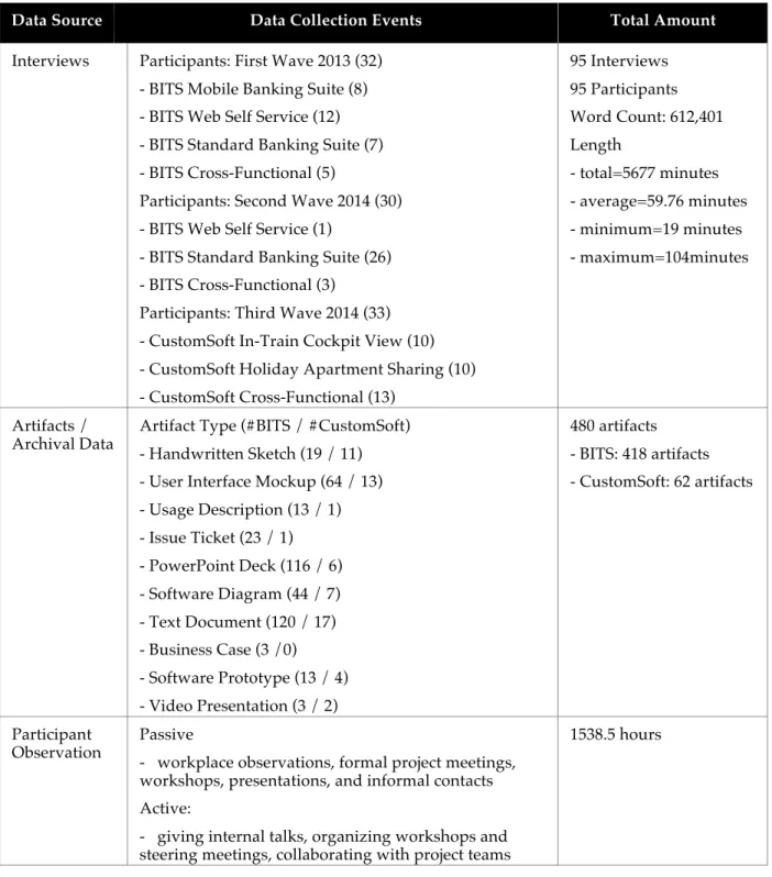 Table 2-3 : Data Collection 