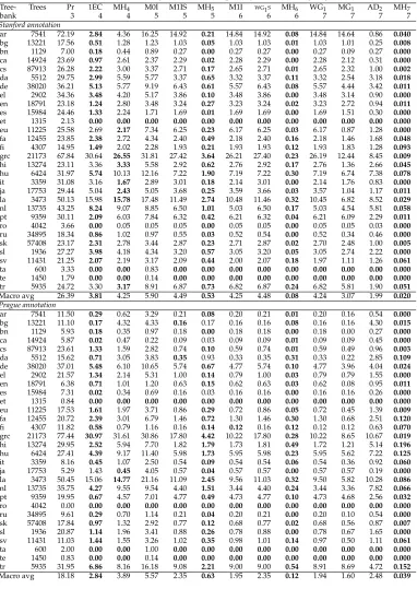 Table 1Loss of coverage for each of the classes of restricted non-projective trees that have exact parsing