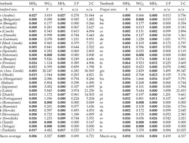 Table 2Loss of coverage for classes of restricted non-projective trees not shown in Table 1