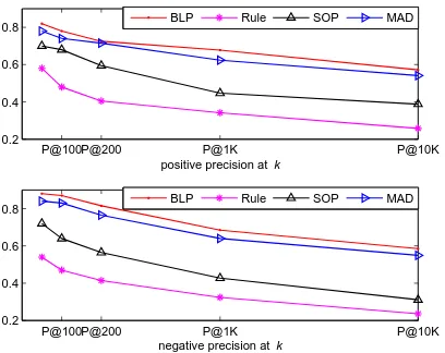 Figure 4Precision evaluation of the Rule, SOP, MAD, and BLP approaches.
