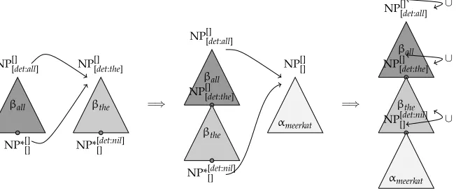Figure 7Feature uniﬁcations along substitution and adjunction in FB-TAG. The nodeelementary treeclarity, we only show the operation node ηo in some τ is the operation site for a substitution or an adjunction