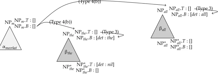 Figure 10Failed derivation under a simple extension of the Schabes and Shieber LIG framework to