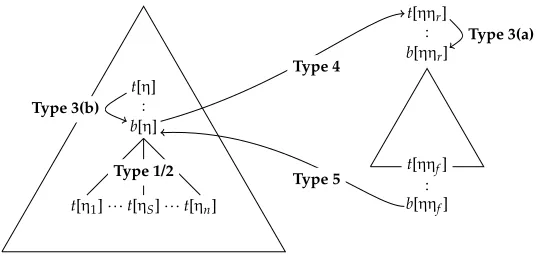 Figure 13LIG variant of TAG for the extended derivation in FB-TAG.
