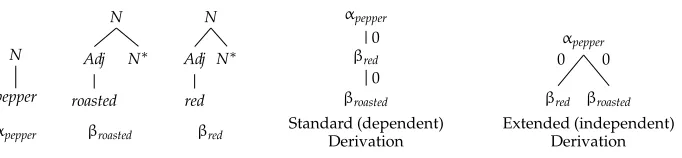 Figure 1An example TAG with the alternative TAG derivations for the phrase roasted red pepper