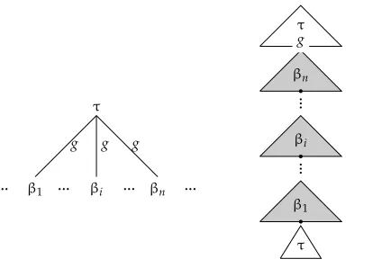 Figure 2Ordered derivation tree and corresponding derived tree. τ, β1, βi, and βn are elementary trees.β, β, and β are auxiliary trees that all adjoin at the address g in the elementary tree τ.