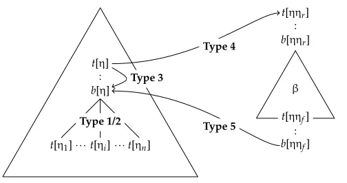 Figure 3LIG variant of TAG for the Standard derivation. Each of the tree nodes in the grammar is
