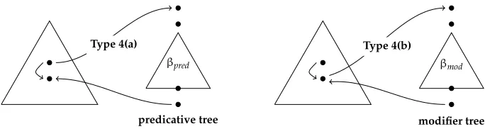 Figure 6A toy FB-TAG. For the sake of clarity, feature structures are abbreviated.