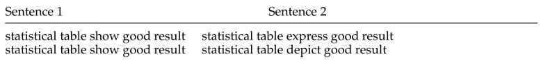Table 7Example entries from the adjective-transitive data set without annotator score, third experiment.