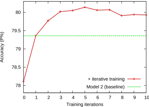 Figure 7Training curve of the iterative training strategy over Model 2 for word segmentation.