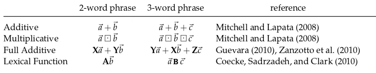 Table 1Compositional Distributional Semantic Models: