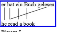 Figure 5Discontinuous German-side cept.