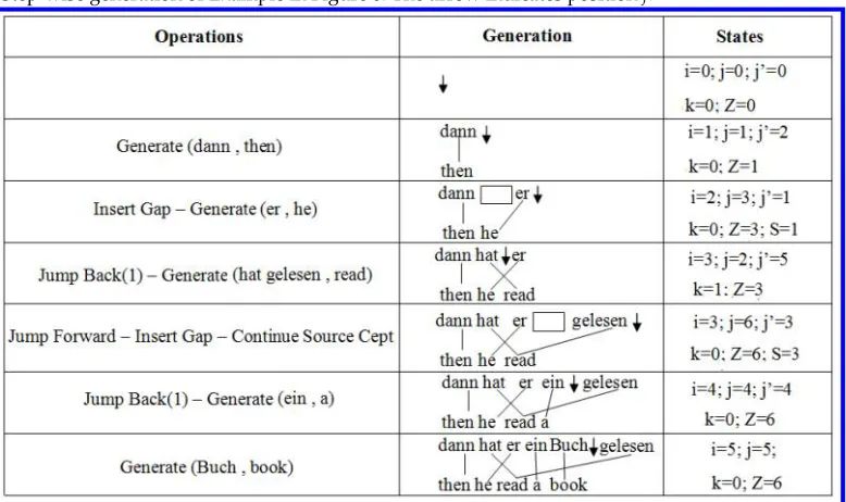 Table 1Step-wise generation of Example in Figure 6. The arrow indicates position